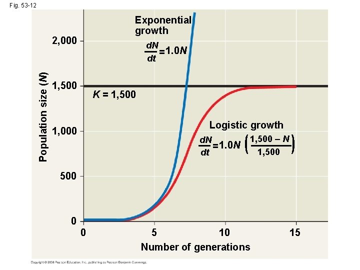Fig. 53 -12 Exponential growth Population size (N) 2, 000 d. N = 1.