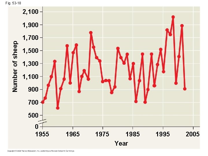 Fig. 53 -18 2, 100 Number of sheep 1, 900 1, 700 1, 500