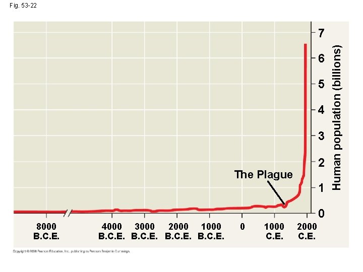 Fig. 53 -22 6 5 4 3 2 The Plague 1 0 8000 B.