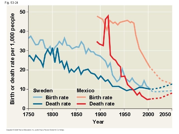 Birth or death rate per 1, 000 people Fig. 53 -24 50 40 30