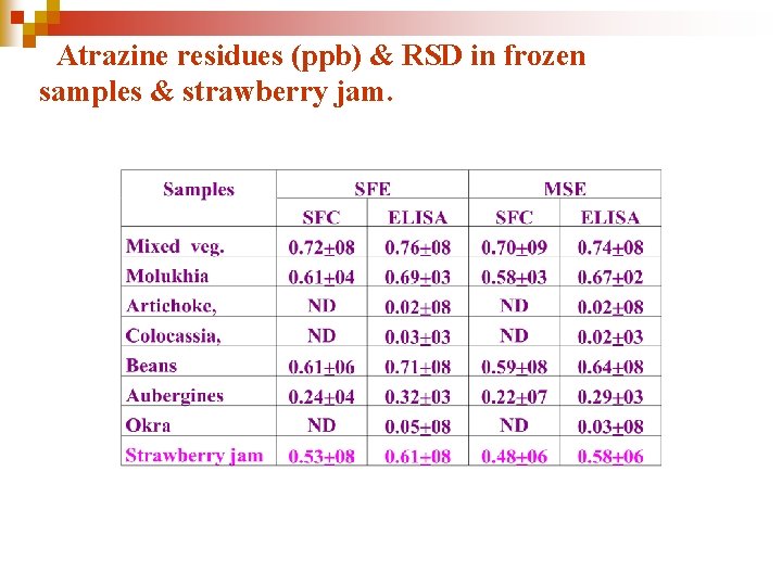 Atrazine residues (ppb) & RSD in frozen samples & strawberry jam. 