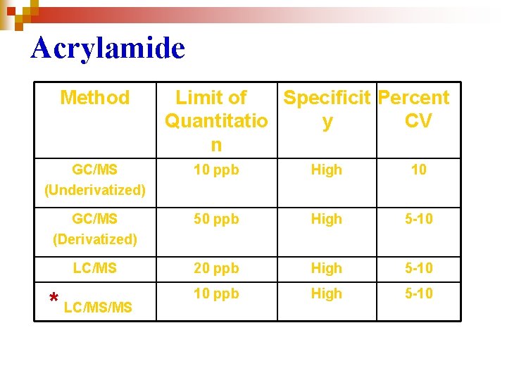 Acrylamide Method Limit of Specificit Percent Quantitatio y CV n GC/MS (Underivatized) 10 ppb