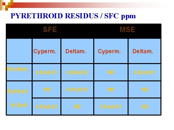 PYRETHROID RESIDUS / SFC ppm SFE Cyperm. Khullas. Sukkari N. Seif MSE Deltam. Cyperm.