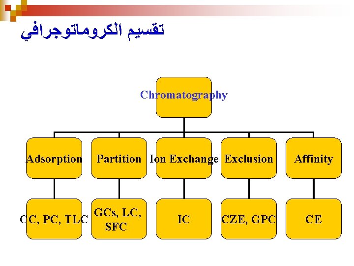  ﺗﻘﺴﻴﻢ ﺍﻟﻜﺮﻭﻣﺎﺗﻮﺟﺮﺍﻓﻲ Chromatography Adsorption Partition Ion Exchange Exclusion GCs, LC, CC, PC, TLC