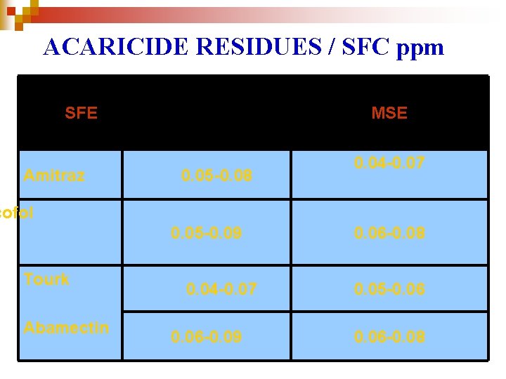 ACARICIDE RESIDUES / SFC ppm SFE Amitraz MSE 0. 05 -0. 08 0. 04