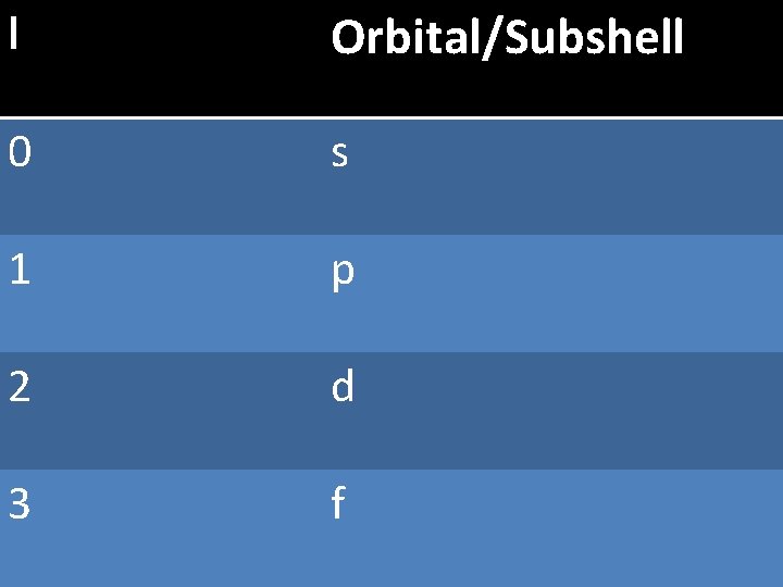 l Orbital/Subshell 0 s 1 p 2 d 3 f 