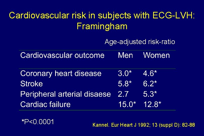 Cardiovascular risk in subjects with ECG-LVH: Framingham Age-adjusted risk-ratio *P<0. 0001 Kannel. Eur Heart