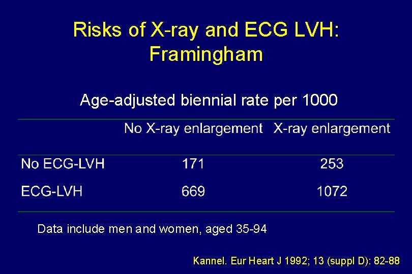 Risks of X-ray and ECG LVH: Framingham Age-adjusted biennial rate per 1000 Data include