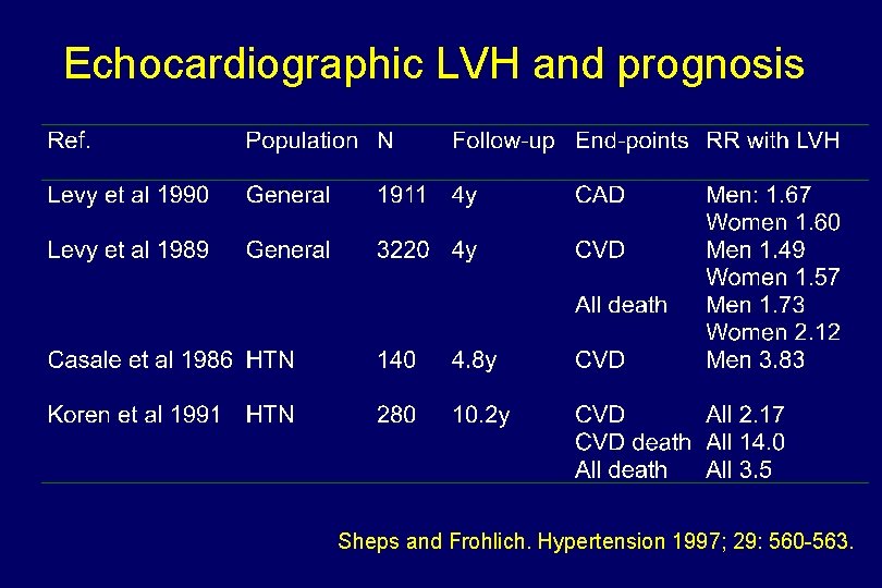 Echocardiographic LVH and prognosis Sheps and Frohlich. Hypertension 1997; 29: 560 -563. 