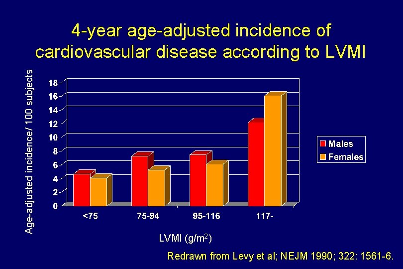 Age-adjusted incidence/ 100 subjects 4 -year age-adjusted incidence of cardiovascular disease according to LVMI