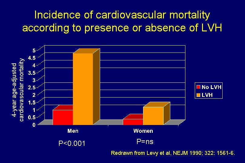 4 -year age-adjusted cardiovascular mortality Incidence of cardiovascular mortality according to presence or absence