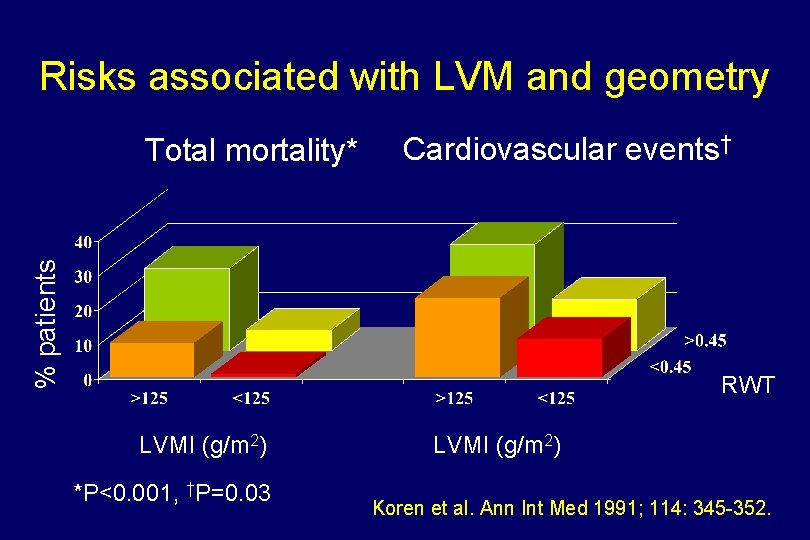 Risks associated with LVM and geometry Cardiovascular events† % patients Total mortality* RWT LVMI