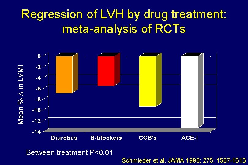 Mean % in LVMI Regression of LVH by drug treatment: meta-analysis of RCTs Between