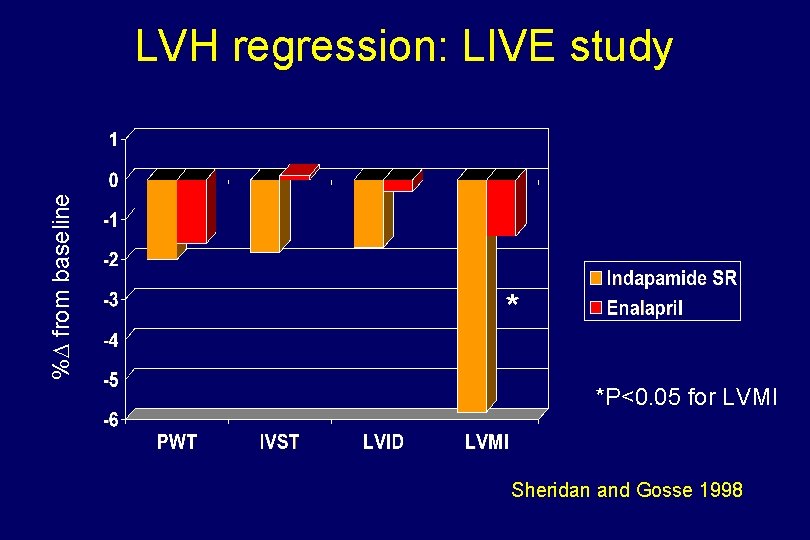 % from baseline LVH regression: LIVE study * *P<0. 05 for LVMI Sheridan and