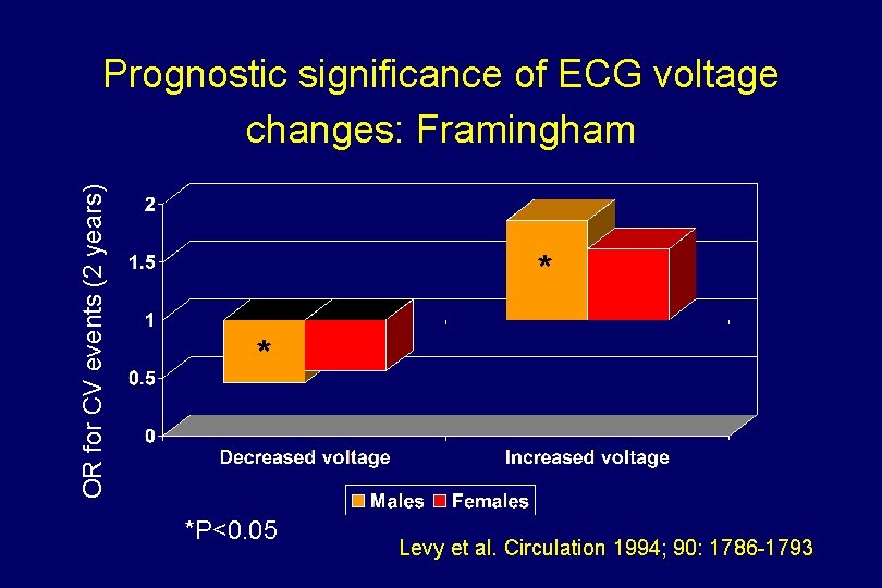 OR for CV events (2 years) Prognostic significance of ECG voltage changes: Framingham *