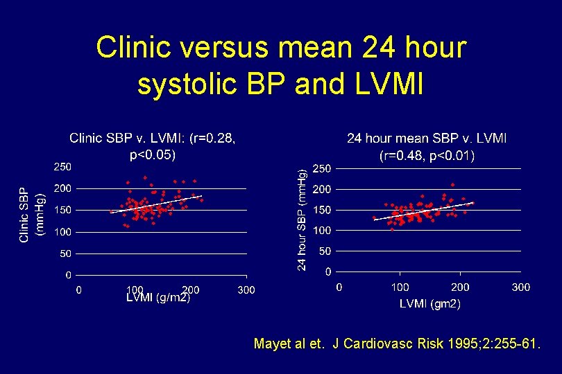 Clinic versus mean 24 hour systolic BP and LVMI Mayet al et. J Cardiovasc