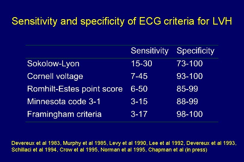 Sensitivity and specificity of ECG criteria for LVH Devereux et al 1983, Murphy et