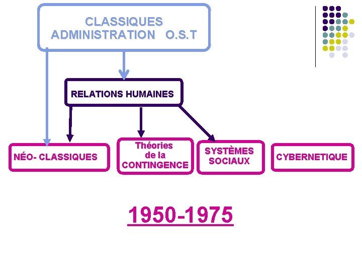 CLASSIQUES ADMINISTRATION O. S. T RELATIONS HUMAINES NÉO- CLASSIQUES Théories de la CONTINGENCE SYSTÈMES CLASSIQUES ADMINISTRATION O. S. T RELATIONS HUMAINES NÉO- CLASSIQUES Théories de la CONTINGENCE SYSTÈMES