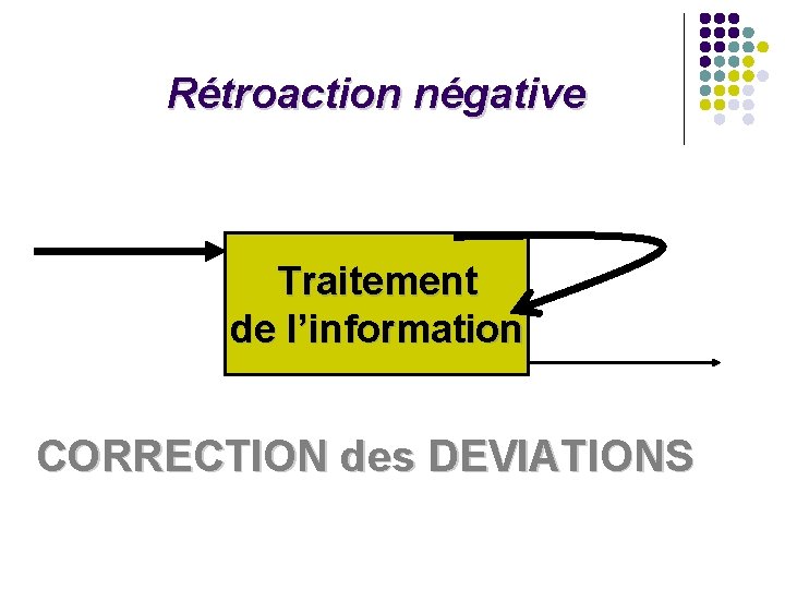 Rétroaction négative Traitement de l’information CORRECTION des DEVIATIONS Rétroaction négative Traitement de l’information CORRECTION des DEVIATIONS