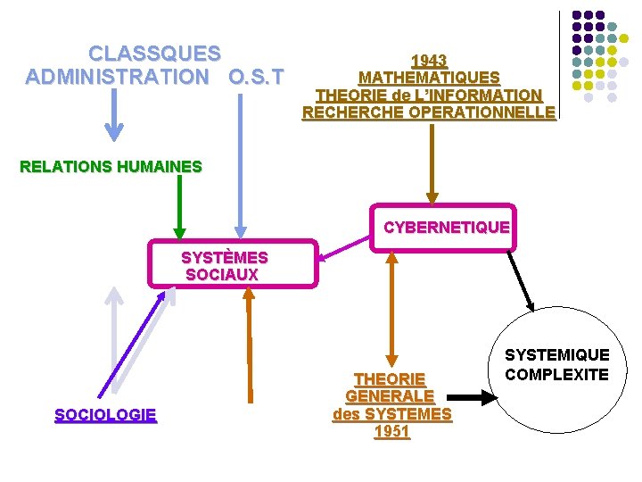 CLASSQUES ADMINISTRATION O. S. T 1943 MATHEMATIQUES THEORIE de L’INFORMATION RECHERCHE OPERATIONNELLE RELATIONS HUMAINES CLASSQUES ADMINISTRATION O. S. T 1943 MATHEMATIQUES THEORIE de L’INFORMATION RECHERCHE OPERATIONNELLE RELATIONS HUMAINES