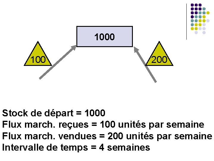 1000 100 200 Stock de départ = 1000 Flux march. reçues = 100 unités 1000 100 200 Stock de départ = 1000 Flux march. reçues = 100 unités
