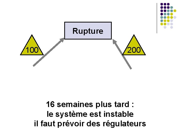Rupture 100 200 16 semaines plus tard : le système est instable il faut Rupture 100 200 16 semaines plus tard : le système est instable il faut