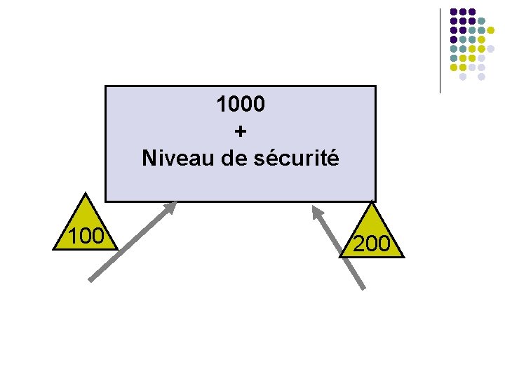 1000 + Niveau de sécurité 100 200 1000 + Niveau de sécurité 100 200