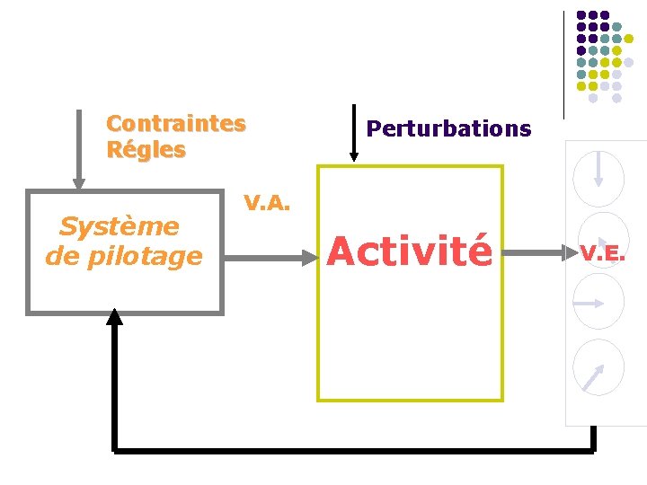 Contraintes Régles Système de pilotage Perturbations V. A. Activité V. E. Contraintes Régles Système de pilotage Perturbations V. A. Activité V. E.