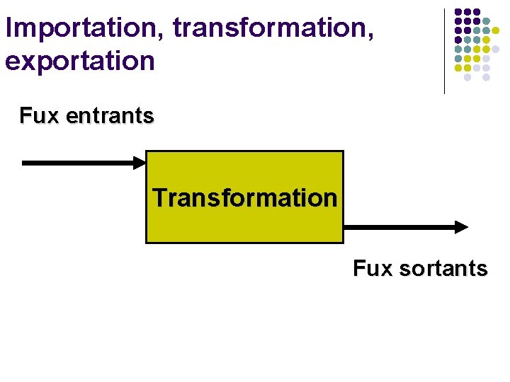 Importation, transformation, exportation Fux entrants Transformation Fux sortants Importation, transformation, exportation Fux entrants Transformation Fux sortants
