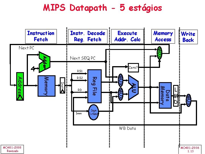 MIPS Datapath - 5 estágios Instruction Fetch Instr. Decode Reg. Fetch Execute Addr. Calc