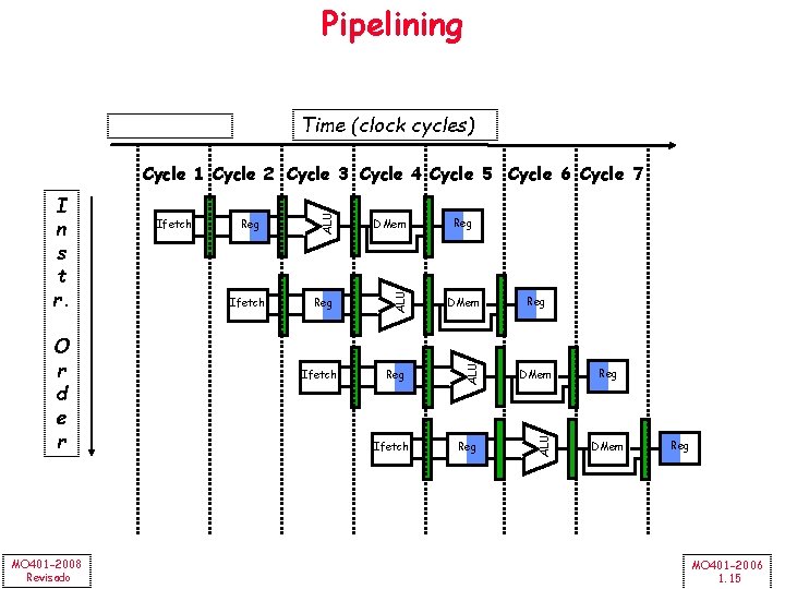 Pipelining Time (clock cycles) MO 401 -2008 Revisado Ifetch DMem Reg ALU O r