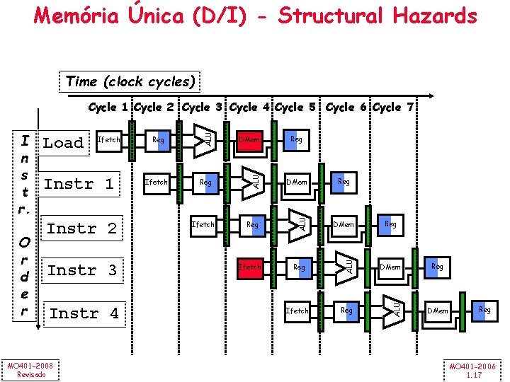 Memória Única (D/I) - Structural Hazards Time (clock cycles) Instr 2 Instr 3 Instr