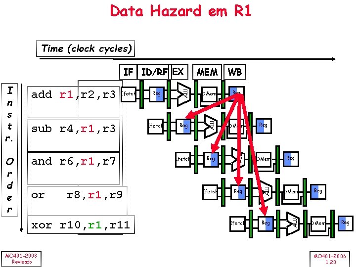 Data Hazard em R 1 Time (clock cycles) and r 6, r 1, r