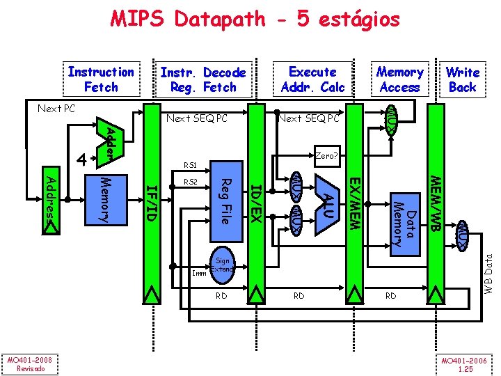 MIPS Datapath - 5 estágios Next SEQ PC Adder 4 RD RD RD MUX