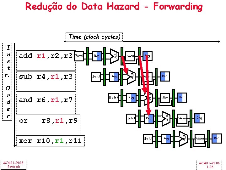 Redução do Data Hazard - Forwarding or r 8, r 1, r 9 xor