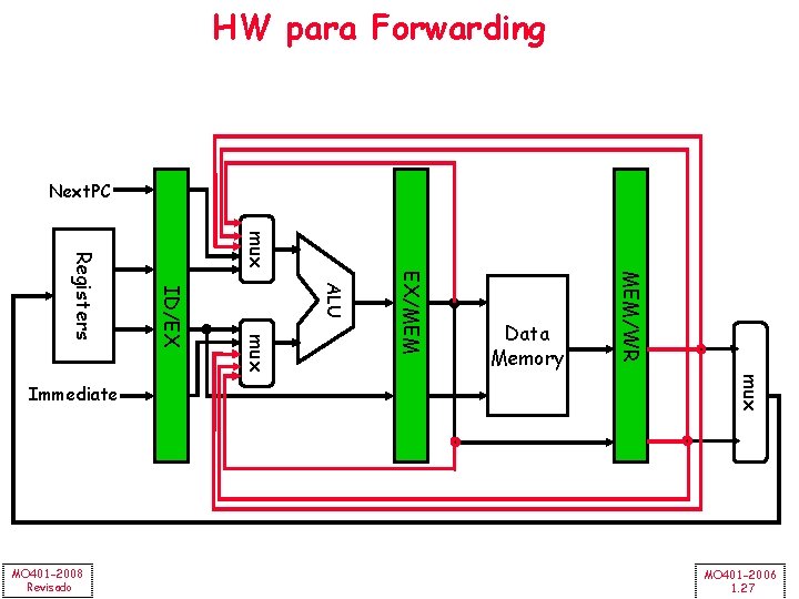 HW para Forwarding Next. PC mux MEM/WR EX/MEM ALU mux MO 401 -2008 Revisado