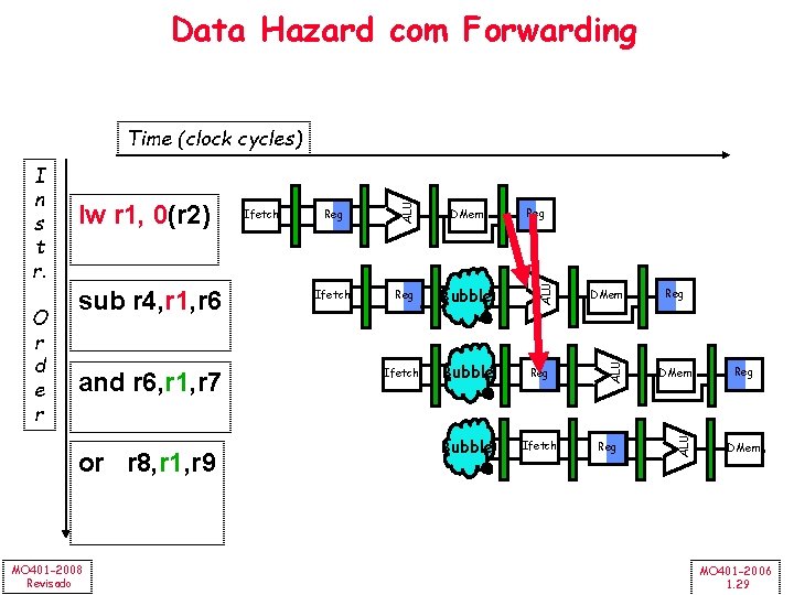 Data Hazard com Forwarding and r 6, r 1, r 7 or r 8,