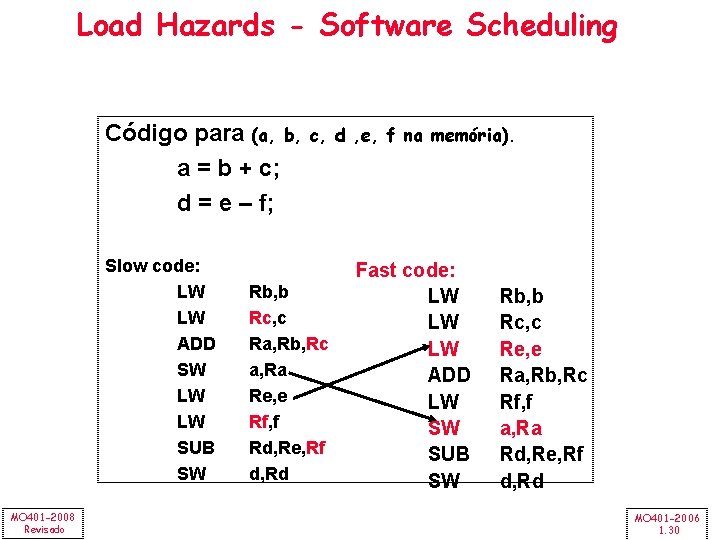 Load Hazards - Software Scheduling Código para (a, b, a = b + c;