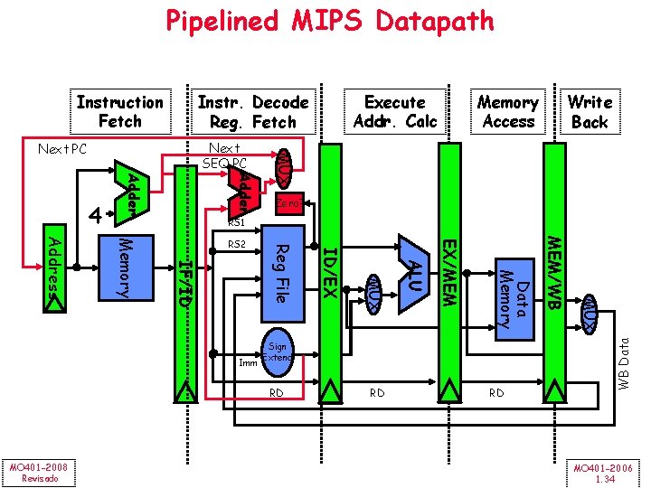 Pipelined MIPS Datapath Instruction Fetch Write Back Adder Zero? RS 1 RD RD WB