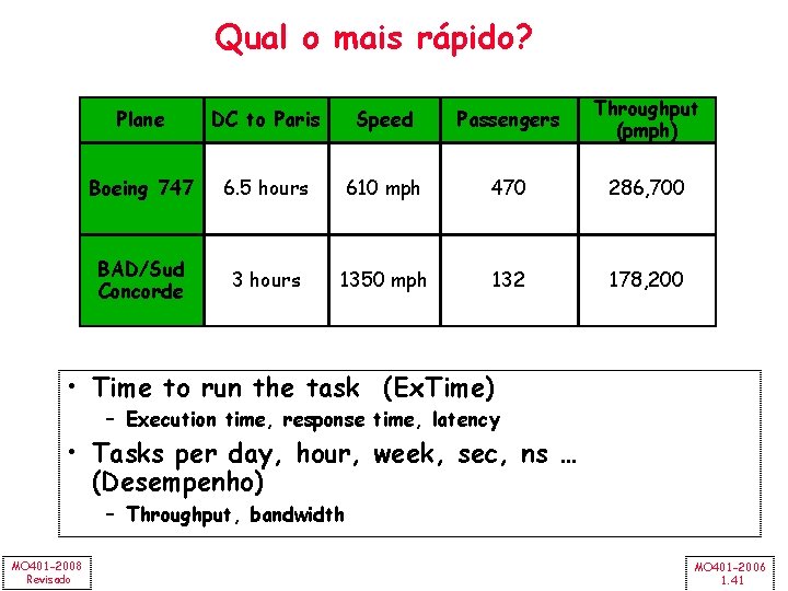 Qual o mais rápido? Plane DC to Paris Speed Passengers Throughput (pmph) Boeing 747