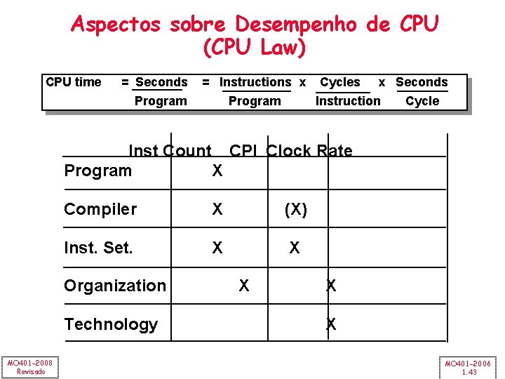 Aspectos sobre Desempenho de CPU (CPU Law) CPU time = Seconds = Instructions x