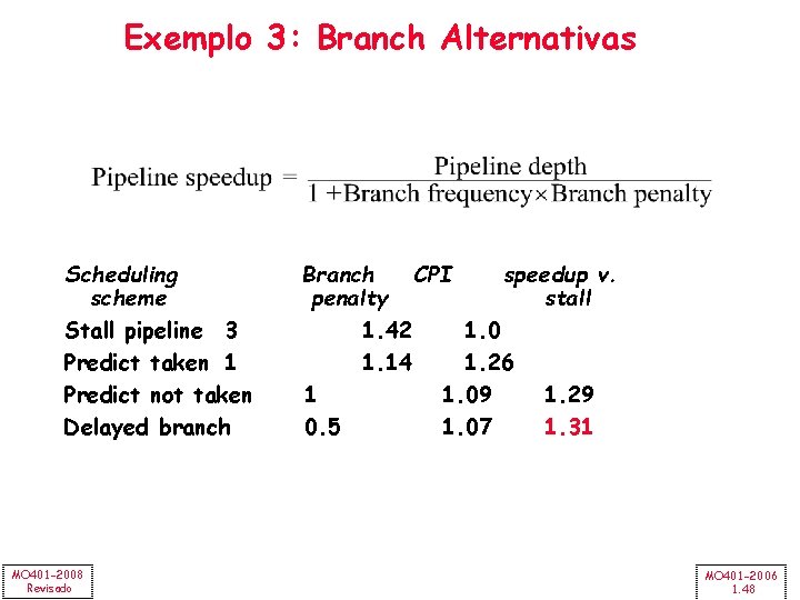 Exemplo 3: Branch Alternativas Scheduling scheme Stall pipeline 3 Predict taken 1 Predict not