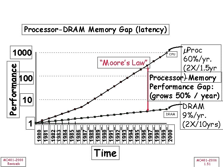 Processor-DRAM Memory Gap (latency) Performance 1000 10 1981 1982 1983 1984 1985 1986 1987