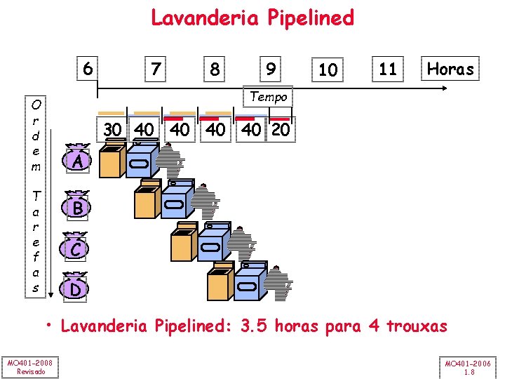 Lavanderia Pipelined 6 7 8 9 10 11 Horas Tempo O r d e