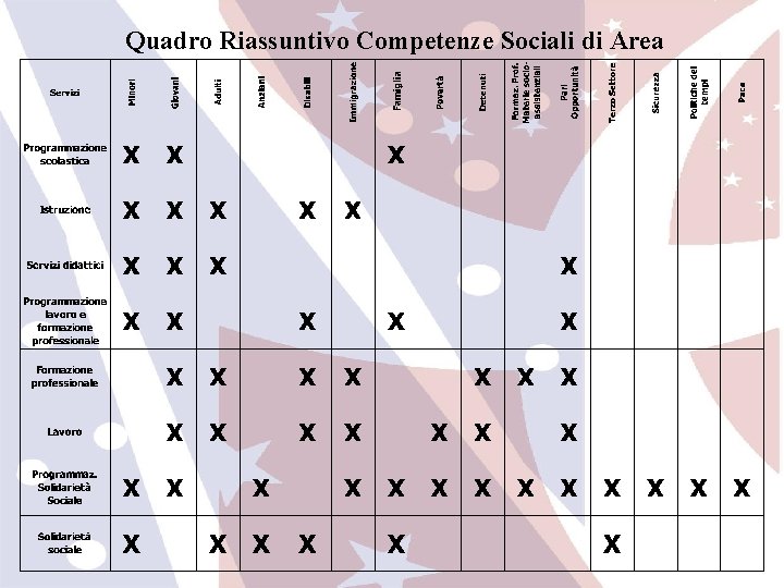 Quadro Riassuntivo Competenze Sociali di Area Inserire: Quadro Riassuntivo Competenze Sociali di Area 