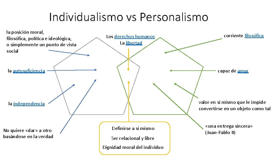 Individualismo vs Personalismo la posición moral, filosófica, política e ideológica, o simplemente un punto