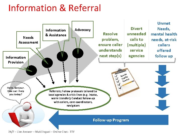 Information & Referral Needs Assessment Information & Assistance Advocacy Resolve problem, ensure caller understands Information & Referral Needs Assessment Information & Assistance Advocacy Resolve problem, ensure caller understands