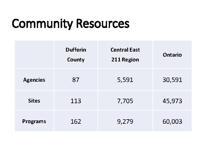 Community Resources Dufferin Central East County 211 Region Agencies 87 5, 591 30, 591 Community Resources Dufferin Central East County 211 Region Agencies 87 5, 591 30, 591