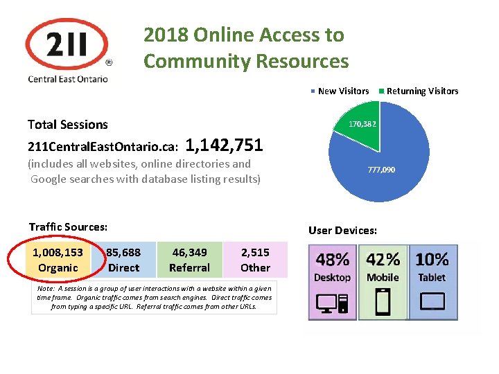 2018 Online Access to Community Resources New Visitors Total Sessions 170, 382 211 Central. 2018 Online Access to Community Resources New Visitors Total Sessions 170, 382 211 Central.