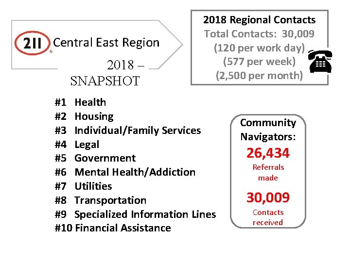 Central East Region 2018 – SNAPSHOT 2018 Regional Contacts Total Contacts: 30, 009 (120 Central East Region 2018 – SNAPSHOT 2018 Regional Contacts Total Contacts: 30, 009 (120